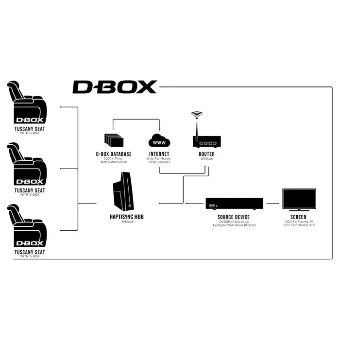 Valencia D-BOX Haptic+ Tuscany Ultimate Luxury Edition 3 Single Seatings